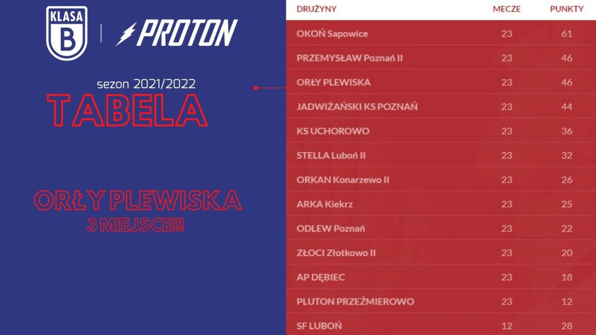 Orły Plewiska na podium B-Klasy